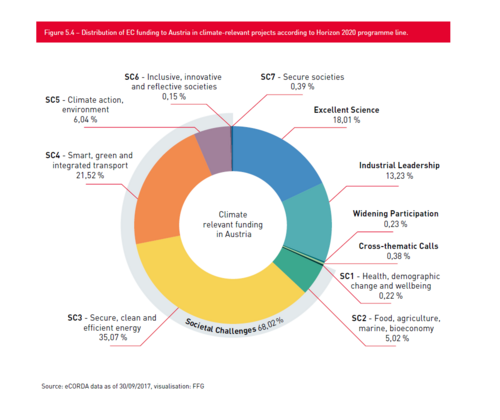 Distribution of EC funding to Austria in climate-relevant projects according to H2020 programme line.