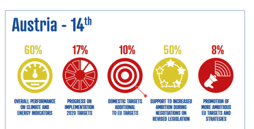 Österreich erreciht nur den 14. Platz