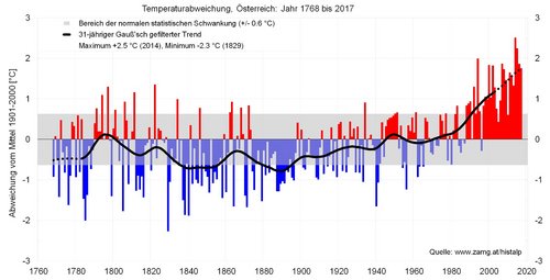 Temperaturabweichung vom vieljährigen Mittel